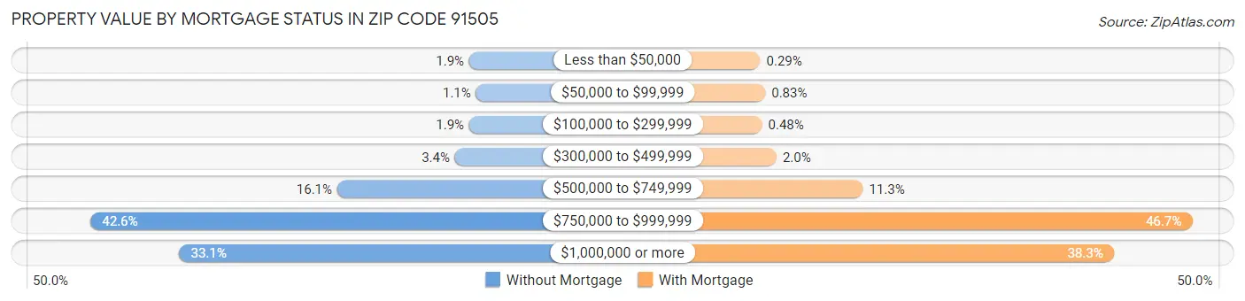 Property Value by Mortgage Status in Zip Code 91505
