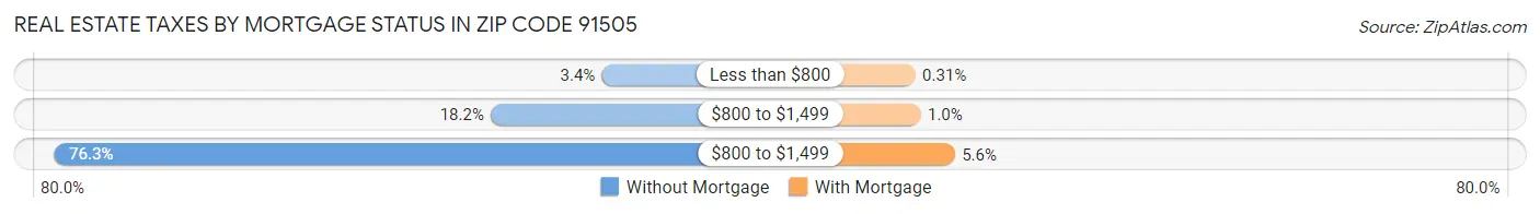 Real Estate Taxes by Mortgage Status in Zip Code 91505