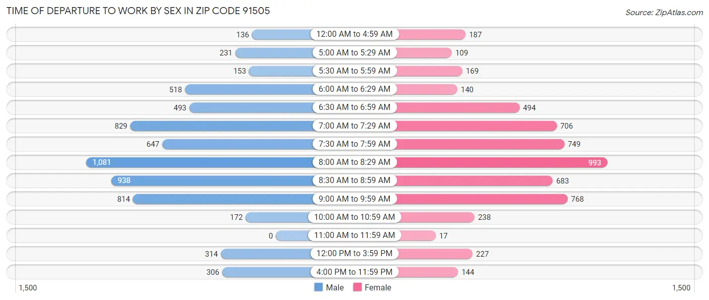 Time of Departure to Work by Sex in Zip Code 91505