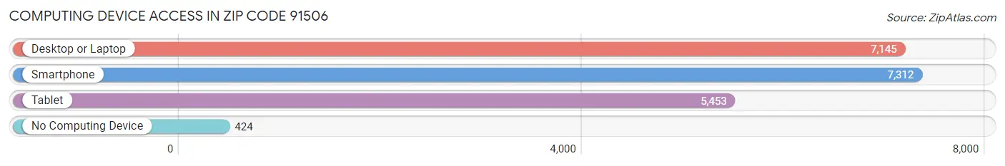 Computing Device Access in Zip Code 91506