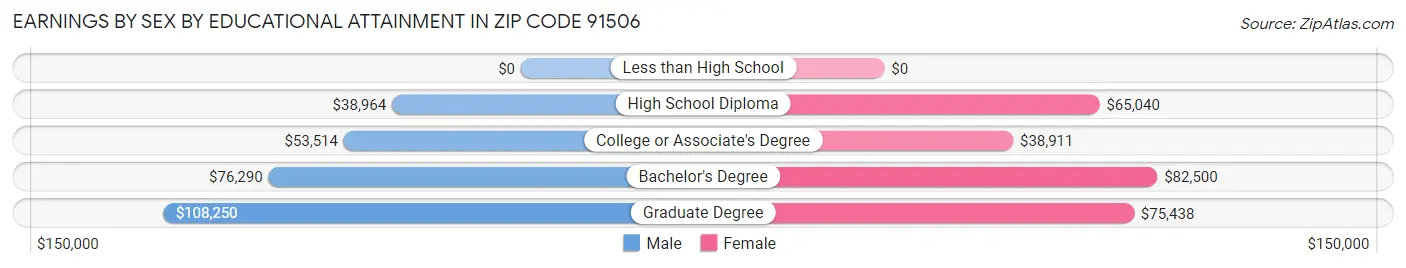 Earnings by Sex by Educational Attainment in Zip Code 91506