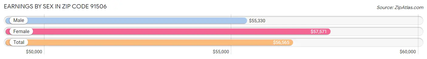 Earnings by Sex in Zip Code 91506