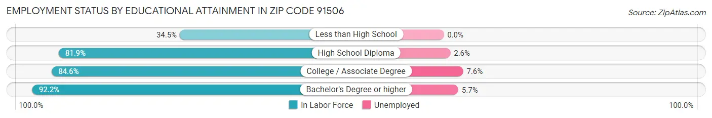 Employment Status by Educational Attainment in Zip Code 91506