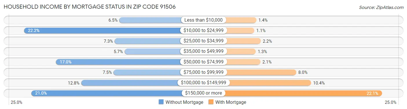 Household Income by Mortgage Status in Zip Code 91506