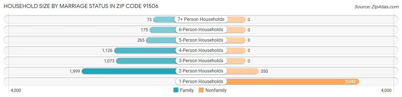 Household Size by Marriage Status in Zip Code 91506