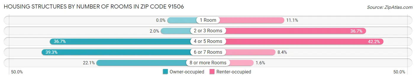 Housing Structures by Number of Rooms in Zip Code 91506