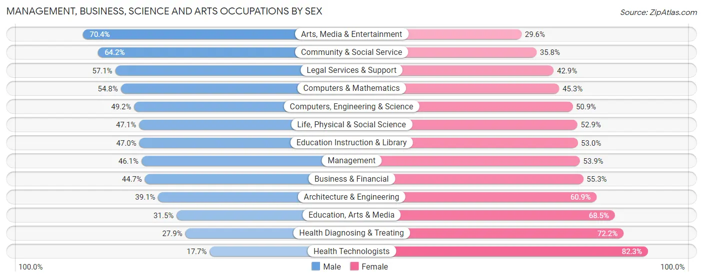 Management, Business, Science and Arts Occupations by Sex in Zip Code 91506