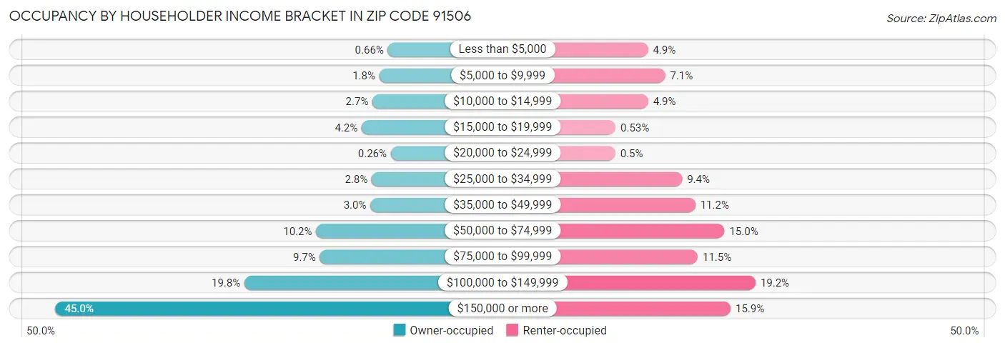 Occupancy by Householder Income Bracket in Zip Code 91506