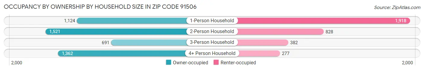 Occupancy by Ownership by Household Size in Zip Code 91506