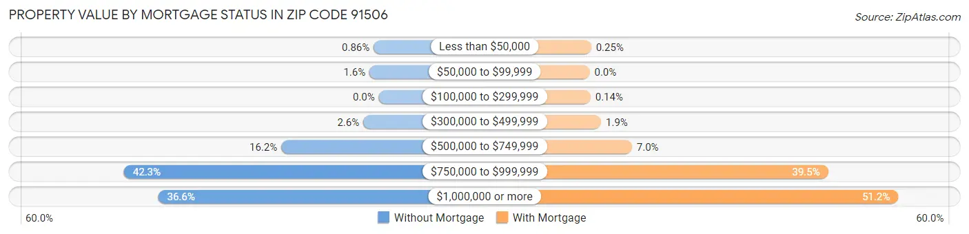 Property Value by Mortgage Status in Zip Code 91506