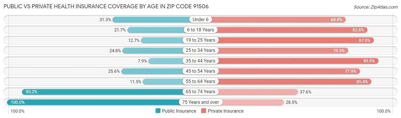 Public vs Private Health Insurance Coverage by Age in Zip Code 91506