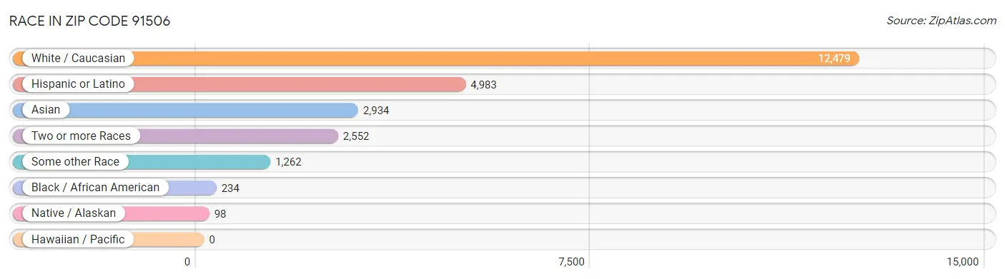 Race in Zip Code 91506