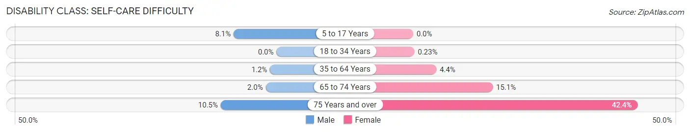 Disability in Zip Code 91506: <span>Self-Care Difficulty</span>