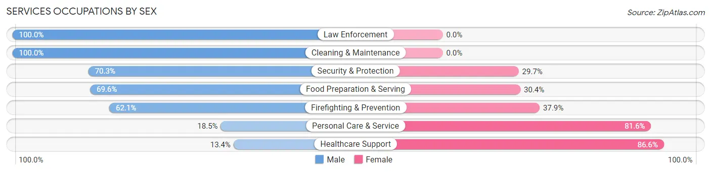Services Occupations by Sex in Zip Code 91506