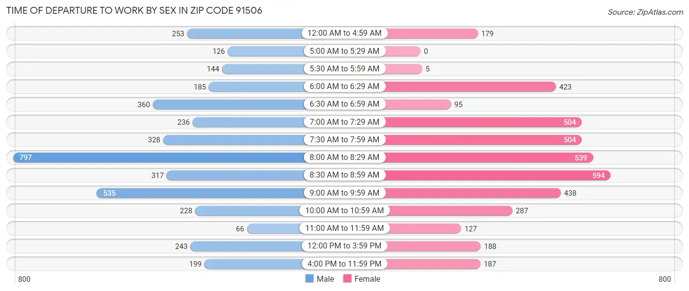 Time of Departure to Work by Sex in Zip Code 91506