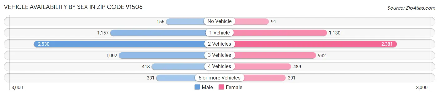 Vehicle Availability by Sex in Zip Code 91506