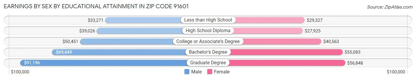 Earnings by Sex by Educational Attainment in Zip Code 91601
