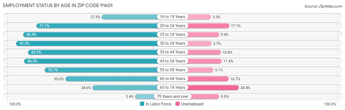 Employment Status by Age in Zip Code 91601