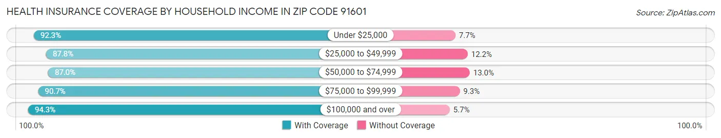 Health Insurance Coverage by Household Income in Zip Code 91601