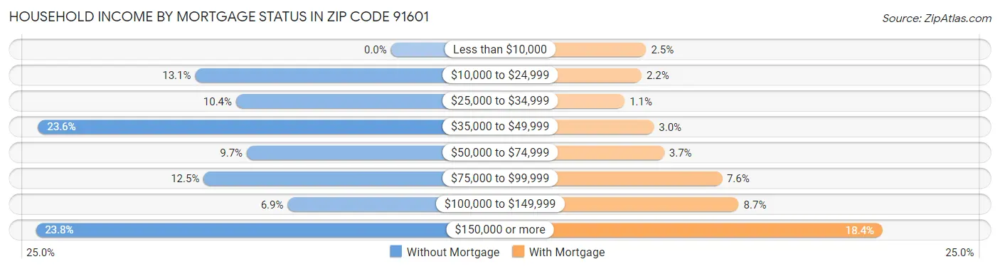 Household Income by Mortgage Status in Zip Code 91601