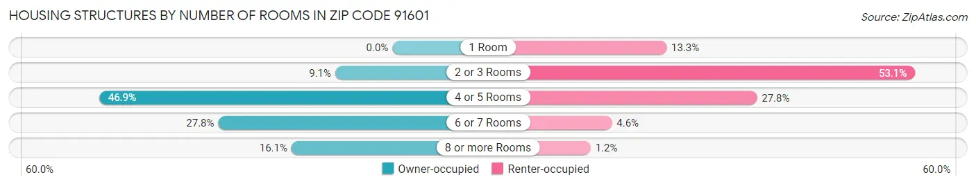 Housing Structures by Number of Rooms in Zip Code 91601
