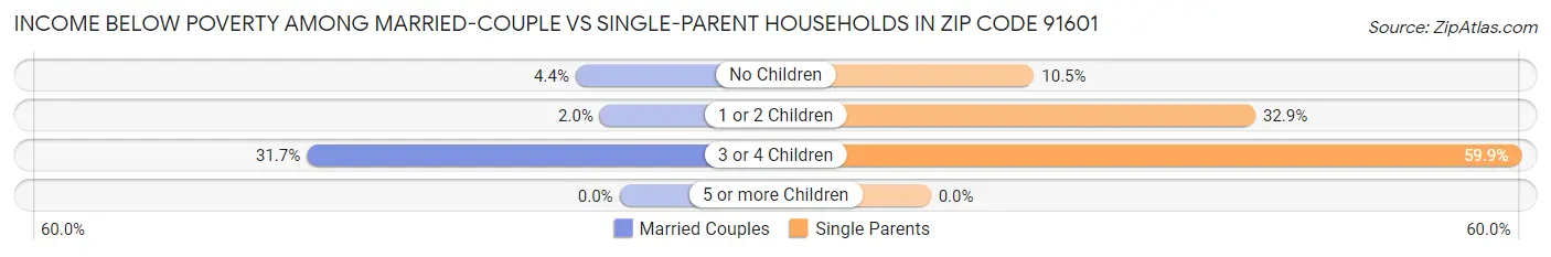 Income Below Poverty Among Married-Couple vs Single-Parent Households in Zip Code 91601