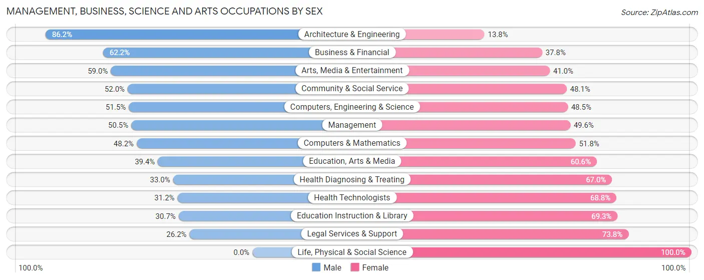 Management, Business, Science and Arts Occupations by Sex in Zip Code 91601