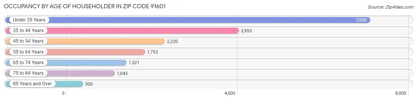 Occupancy by Age of Householder in Zip Code 91601