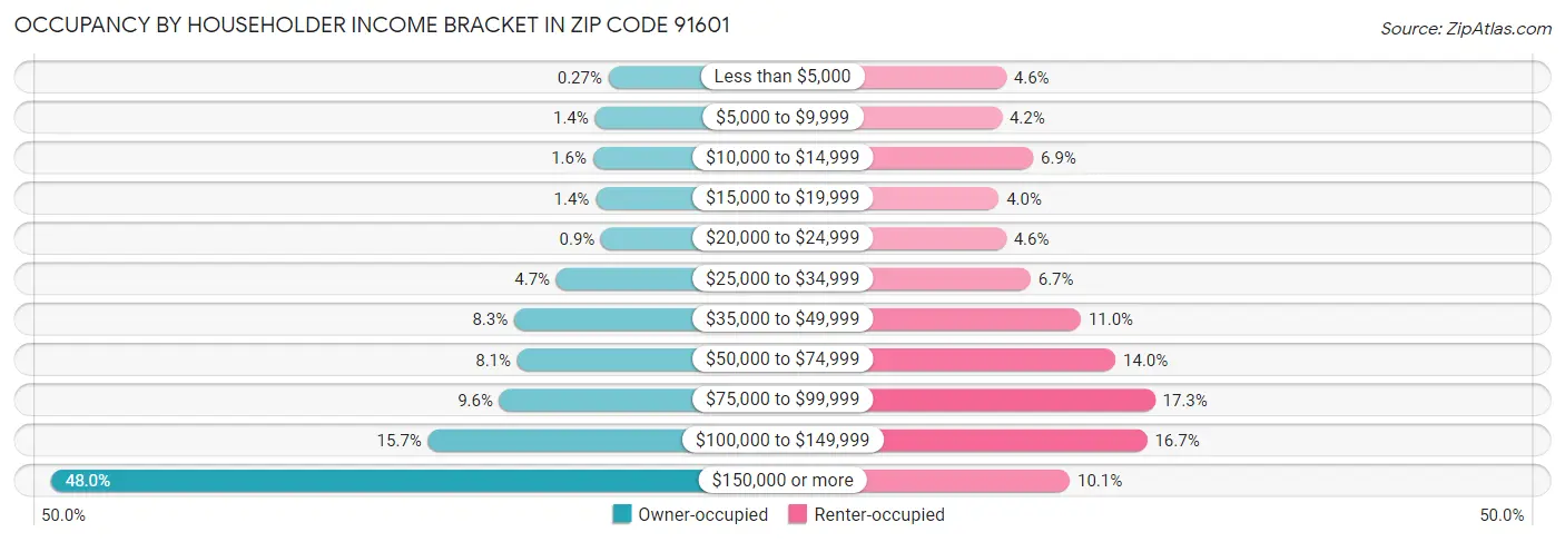 Occupancy by Householder Income Bracket in Zip Code 91601