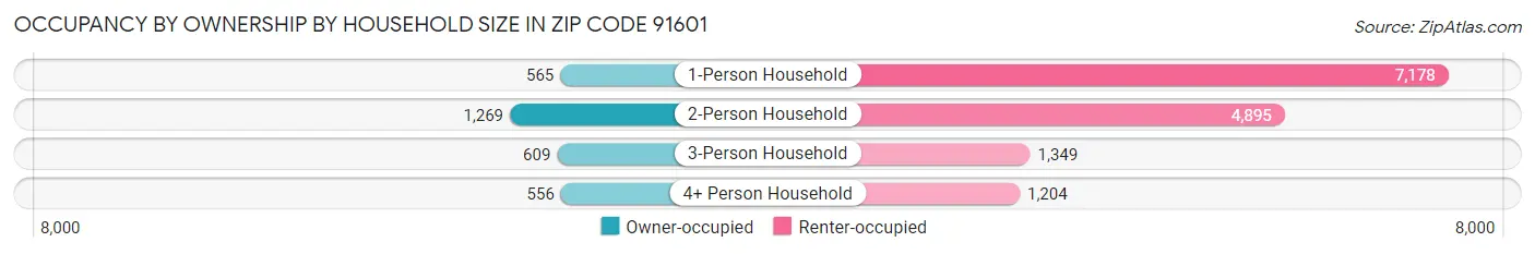 Occupancy by Ownership by Household Size in Zip Code 91601