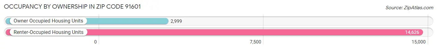 Occupancy by Ownership in Zip Code 91601