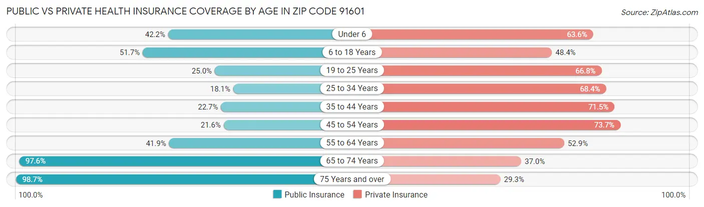 Public vs Private Health Insurance Coverage by Age in Zip Code 91601
