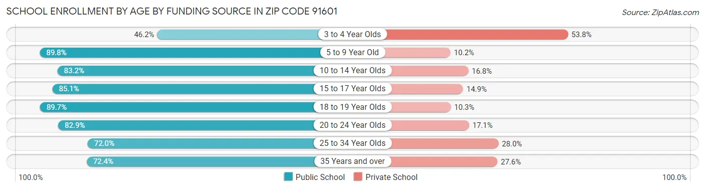 School Enrollment by Age by Funding Source in Zip Code 91601
