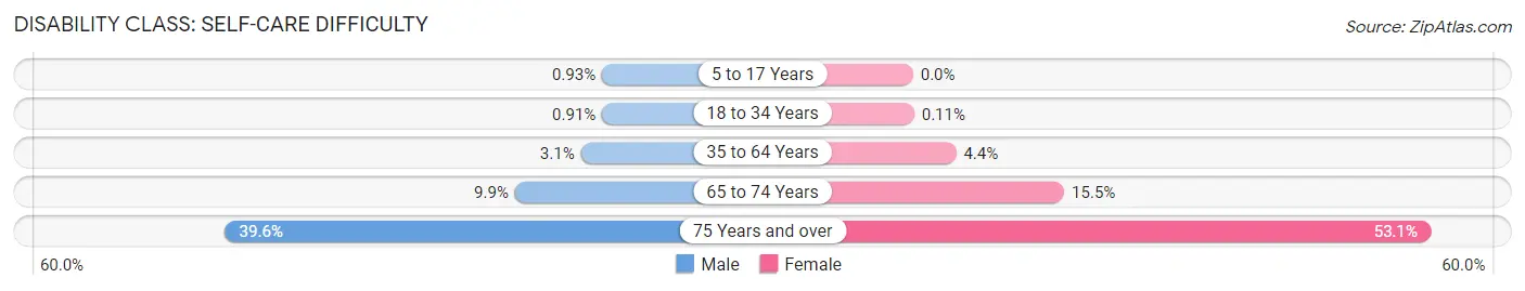 Disability in Zip Code 91601: <span>Self-Care Difficulty</span>