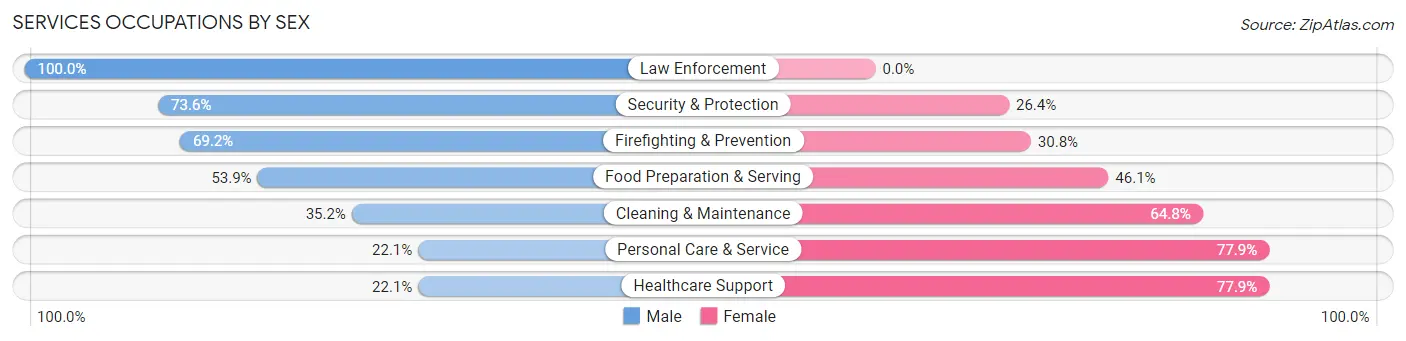 Services Occupations by Sex in Zip Code 91601