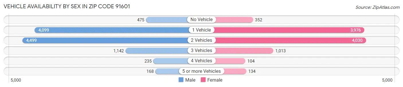 Vehicle Availability by Sex in Zip Code 91601