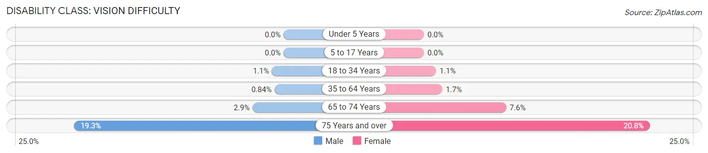 Disability in Zip Code 91601: <span>Vision Difficulty</span>