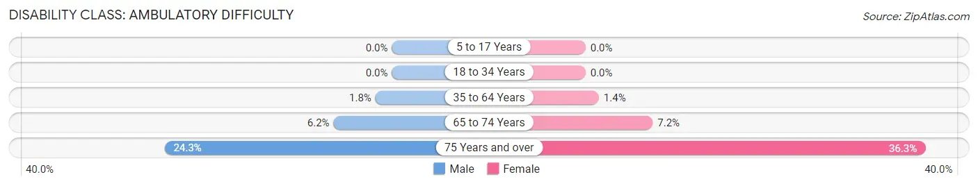 Disability in Zip Code 91602: <span>Ambulatory Difficulty</span>