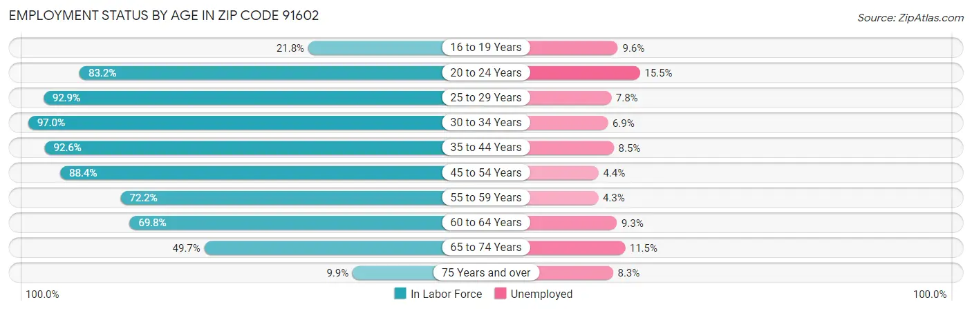 Employment Status by Age in Zip Code 91602