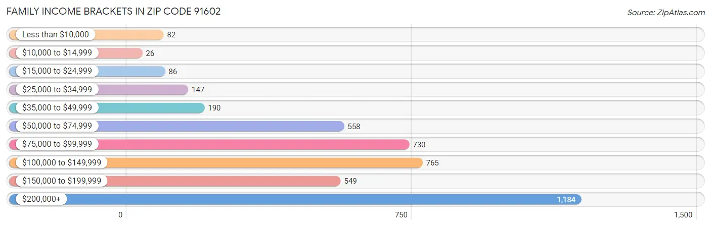 Family Income Brackets in Zip Code 91602