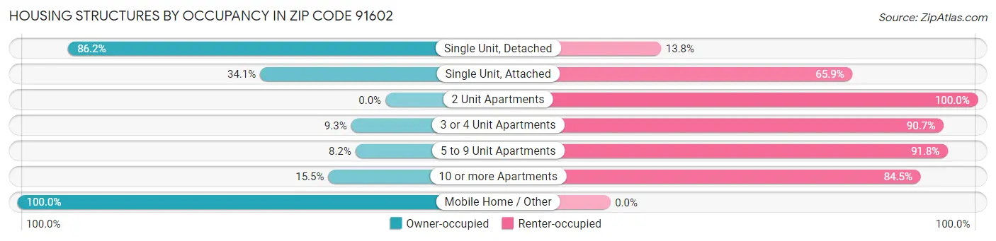 Housing Structures by Occupancy in Zip Code 91602