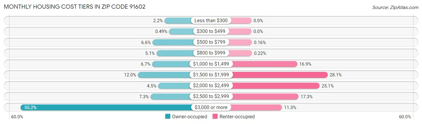 Monthly Housing Cost Tiers in Zip Code 91602