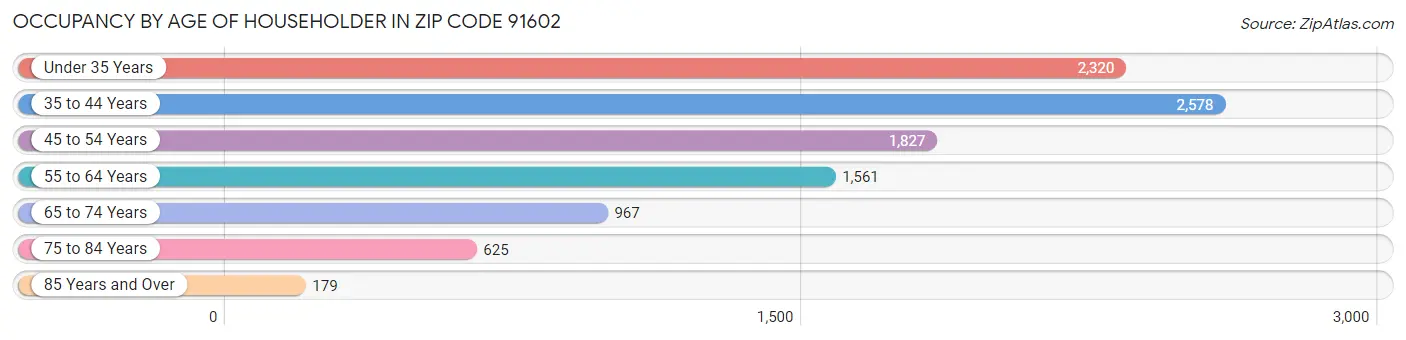 Occupancy by Age of Householder in Zip Code 91602