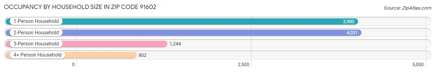 Occupancy by Household Size in Zip Code 91602