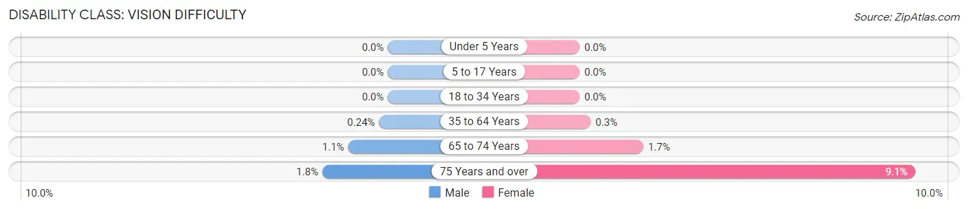 Disability in Zip Code 91604: <span>Vision Difficulty</span>