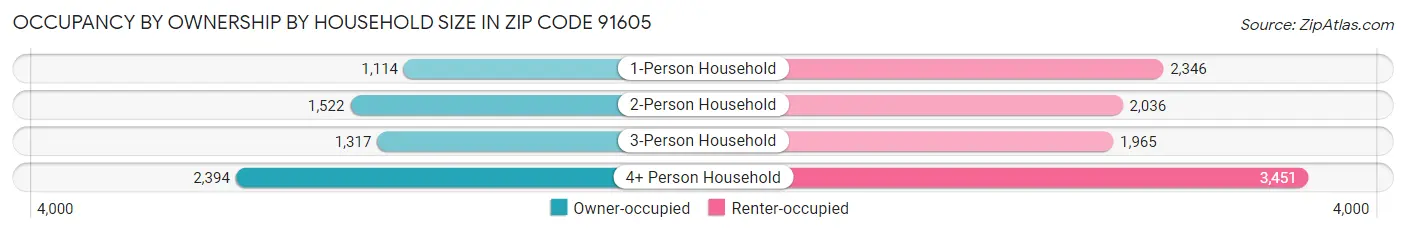 Occupancy by Ownership by Household Size in Zip Code 91605