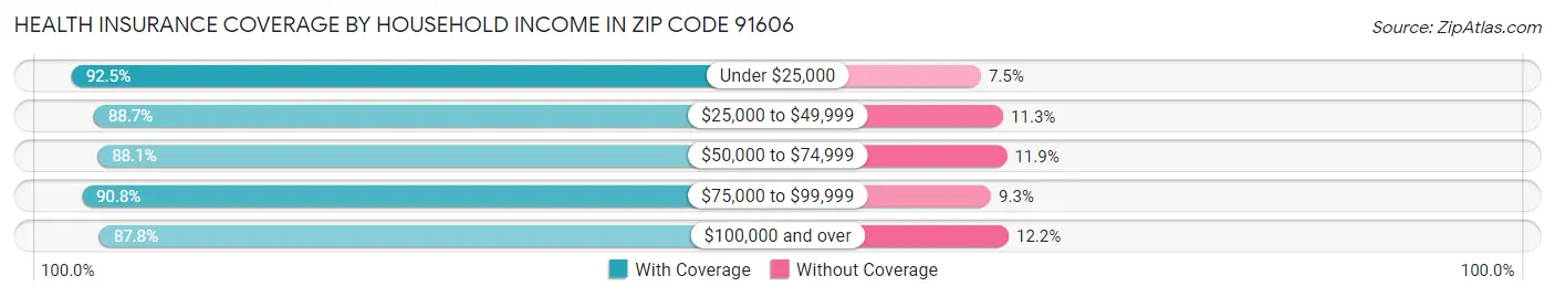 Health Insurance Coverage by Household Income in Zip Code 91606