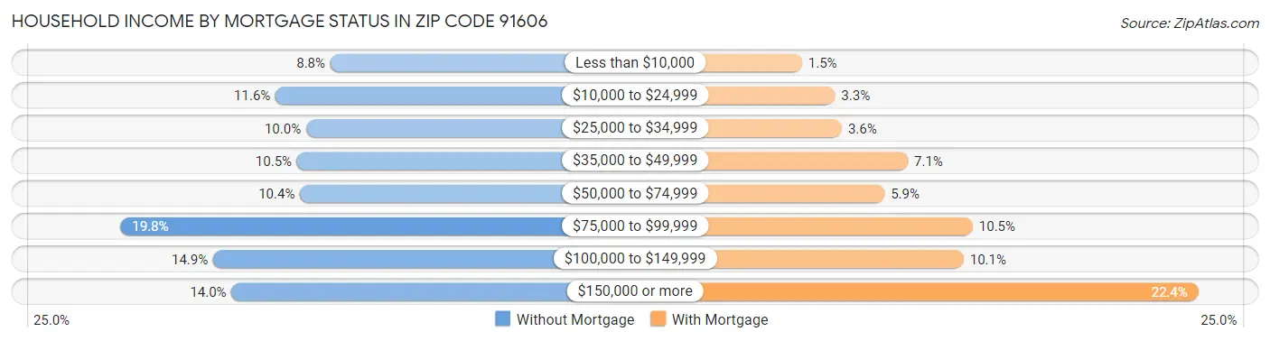 Household Income by Mortgage Status in Zip Code 91606