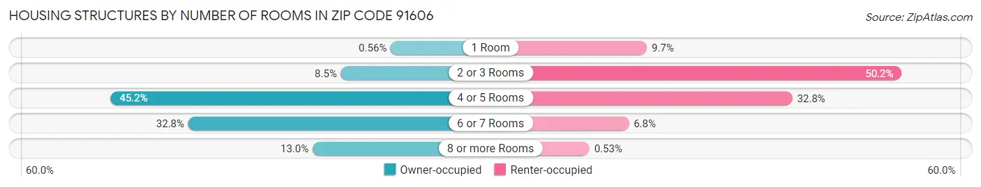 Housing Structures by Number of Rooms in Zip Code 91606