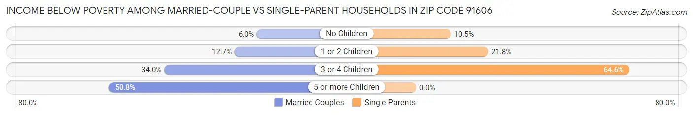 Income Below Poverty Among Married-Couple vs Single-Parent Households in Zip Code 91606